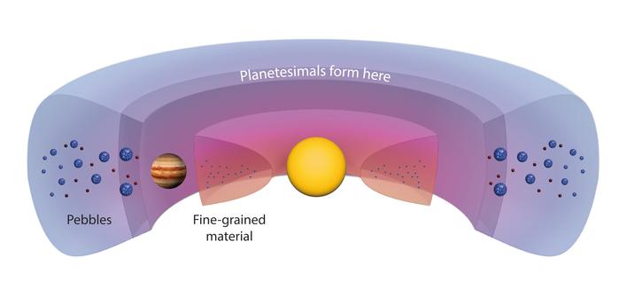 Just outside Jupiter’s orbit, a ring-shaped region of high gas pressure formed. In this “dust trap,” over several million years planetesimals of varying compositions were able to form.
