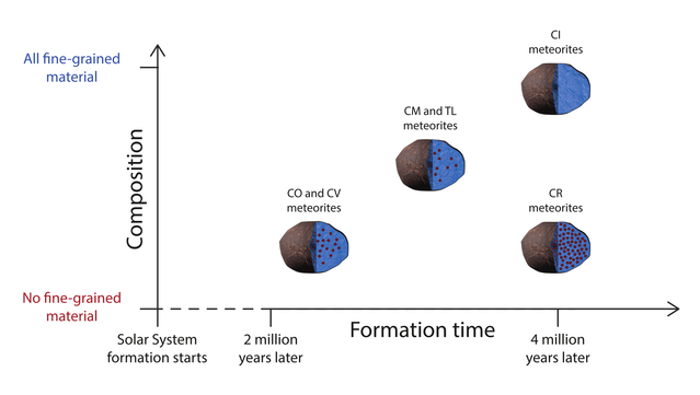 Different groups of carbonaceous chondrites (here CO, CV, CM, TL, CI, and CR) can be traced back to different generations of planetesimals that formed over the course of about two million years. They differ in their proportions of fine-grained material (shown here in blue) and inclusions (shown here in brown).                                                     