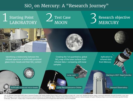 Three steps to Mercury. Step 1: Using laboratory measurements, the researchers established a relationship between infrared radiation and SiO2 content. Step 2: They verified this relationship using measurement data from the Moon and lunar samples. Step 3: Using infrared data from Mercury, the researchers were then able to determine the SiO2 content of Mercury’s surface.